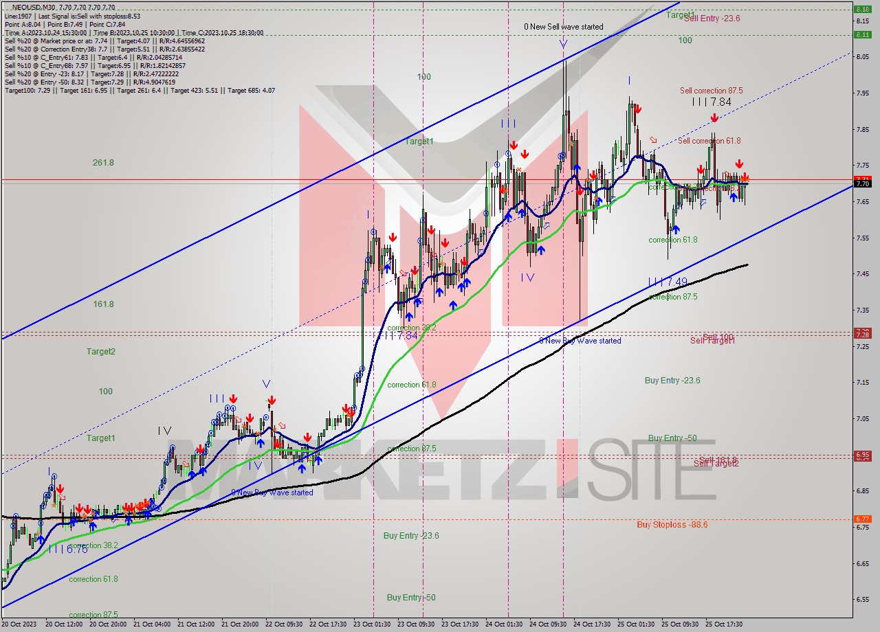 NEOUSD M30 Signal