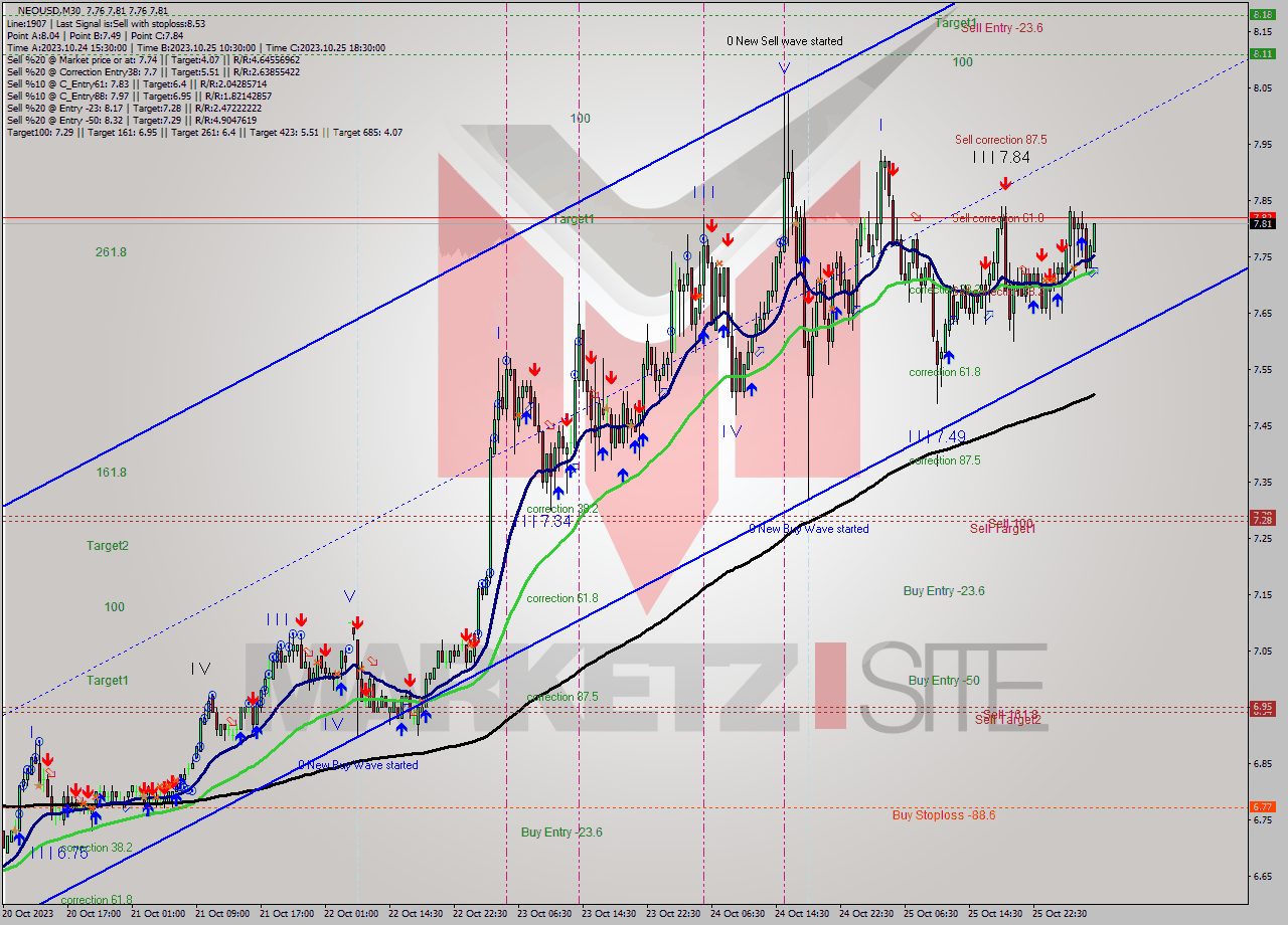 NEOUSD M30 Signal
