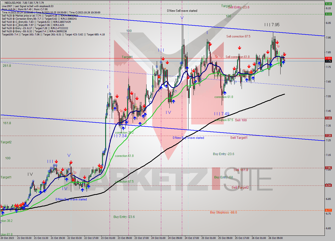 NEOUSD M30 Signal