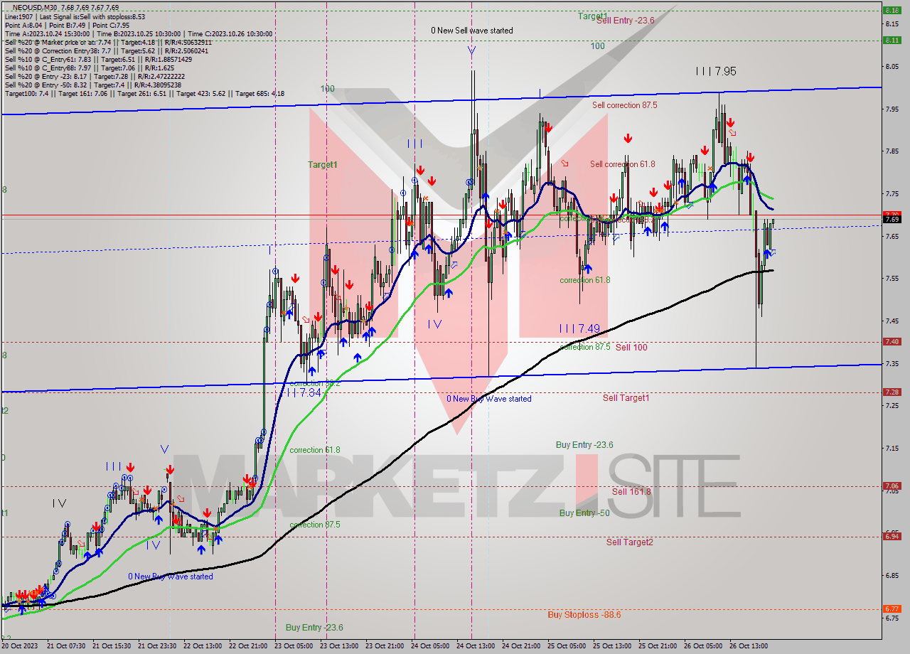 NEOUSD M30 Signal