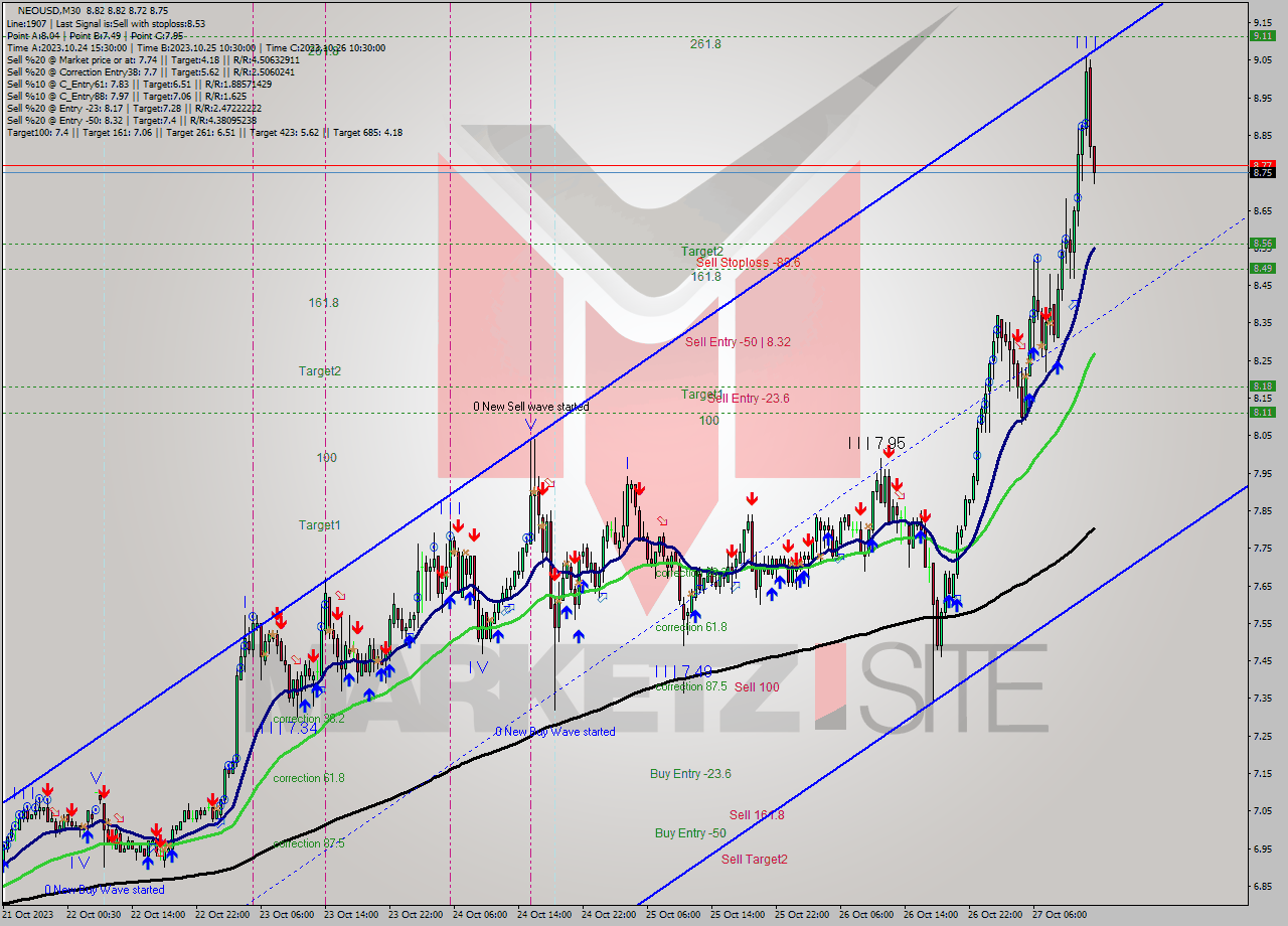 NEOUSD M30 Signal