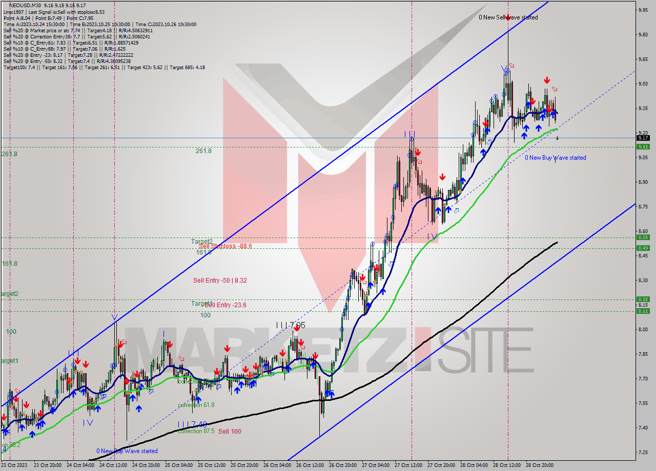 NEOUSD M30 Signal