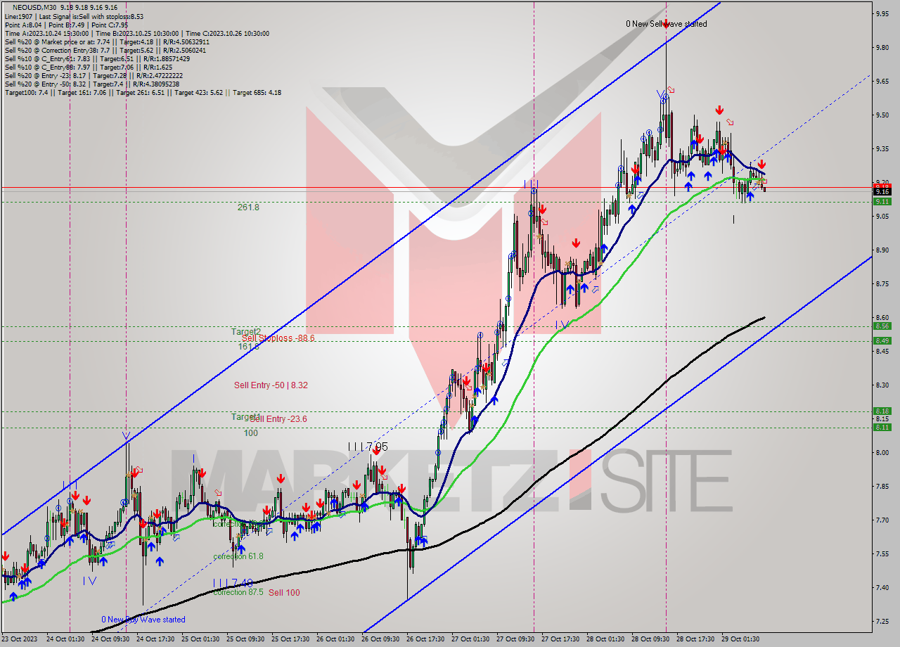 NEOUSD M30 Signal