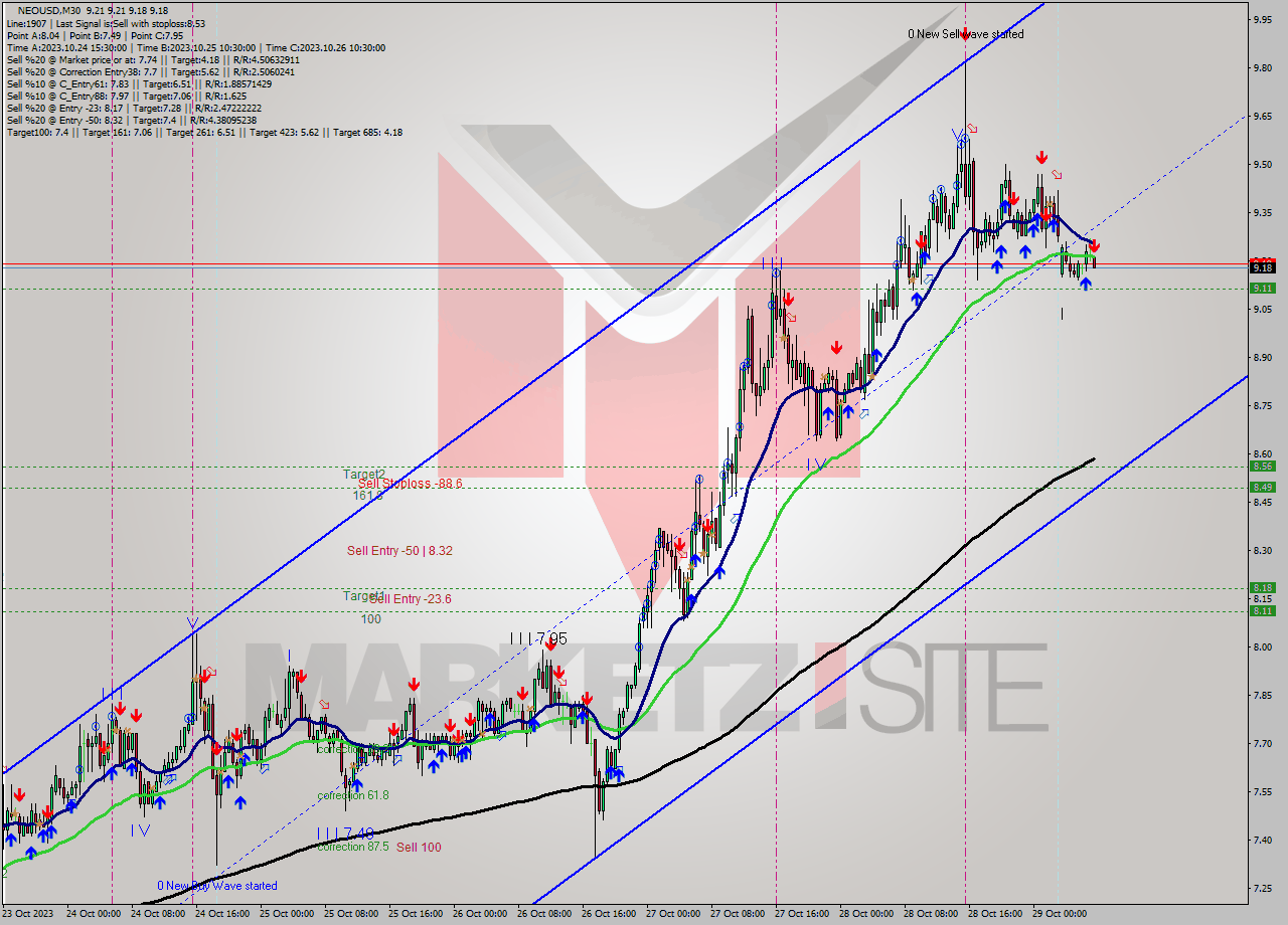 NEOUSD M30 Signal