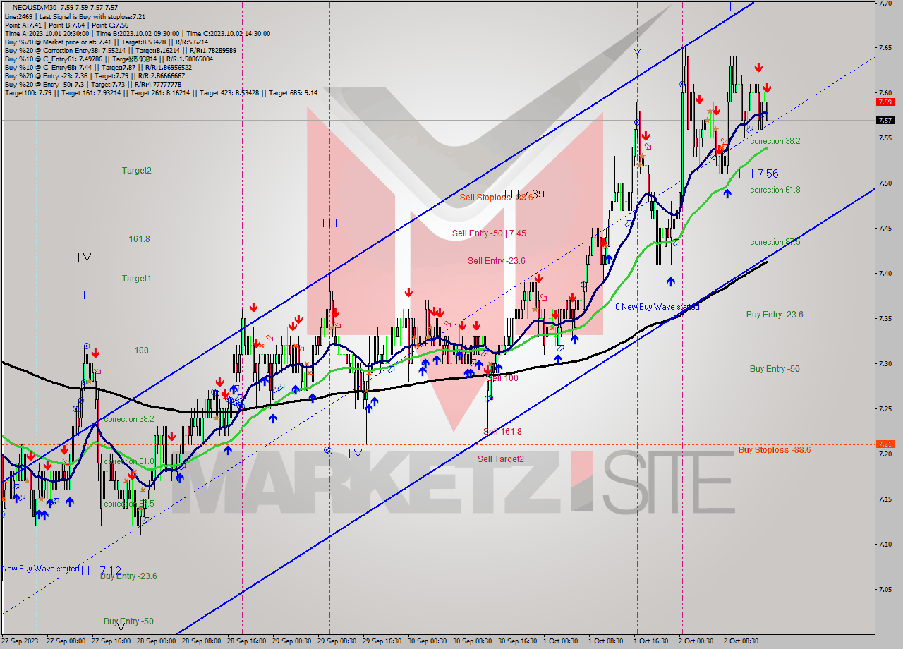 NEOUSD M30 Signal