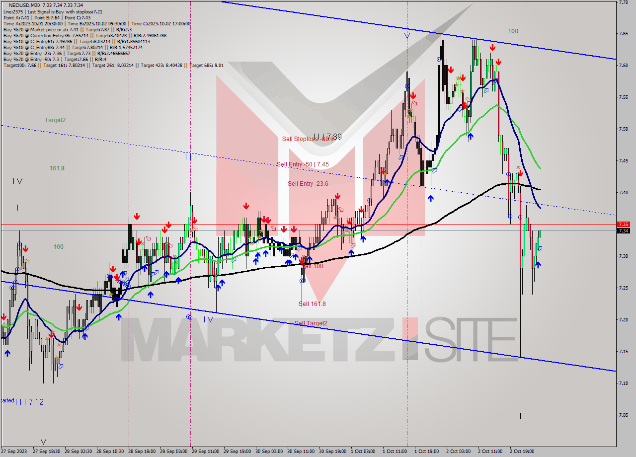 NEOUSD M30 Signal
