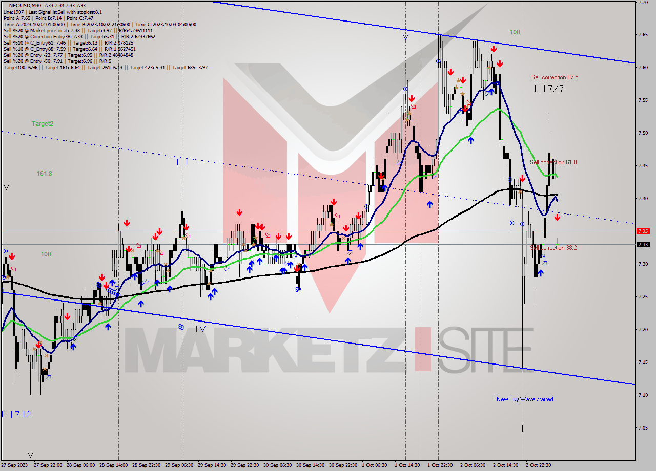 NEOUSD M30 Signal