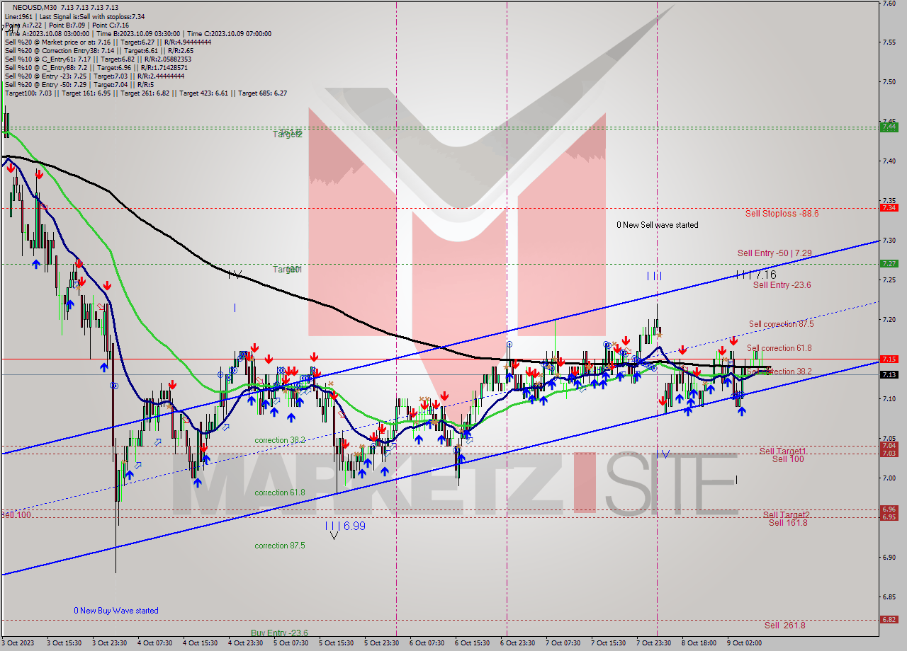 NEOUSD M30 Signal
