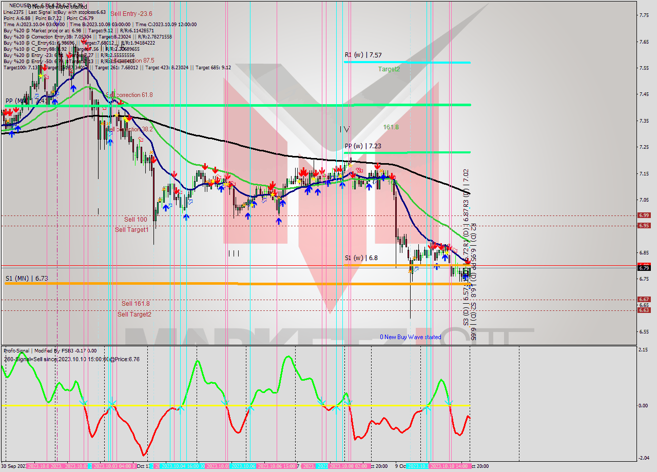 NEOUSD H1 Signal