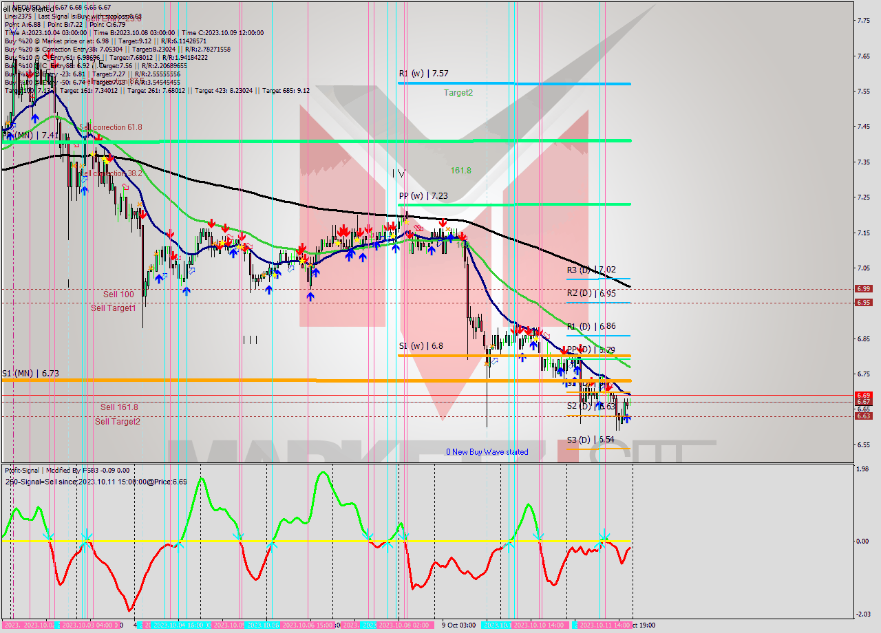 NEOUSD H1 Signal
