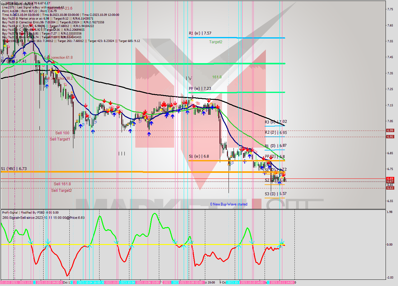 NEOUSD H1 Signal