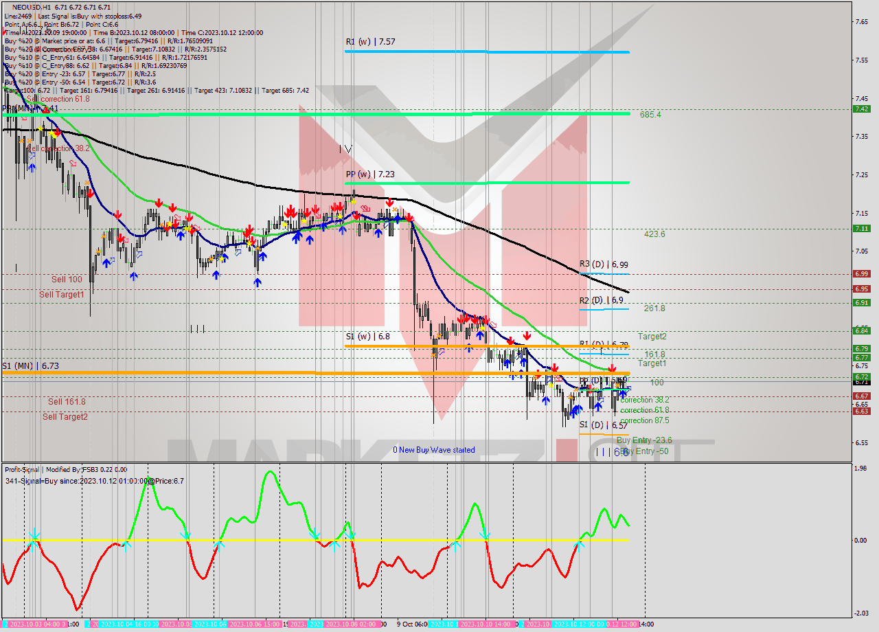NEOUSD H1 Signal