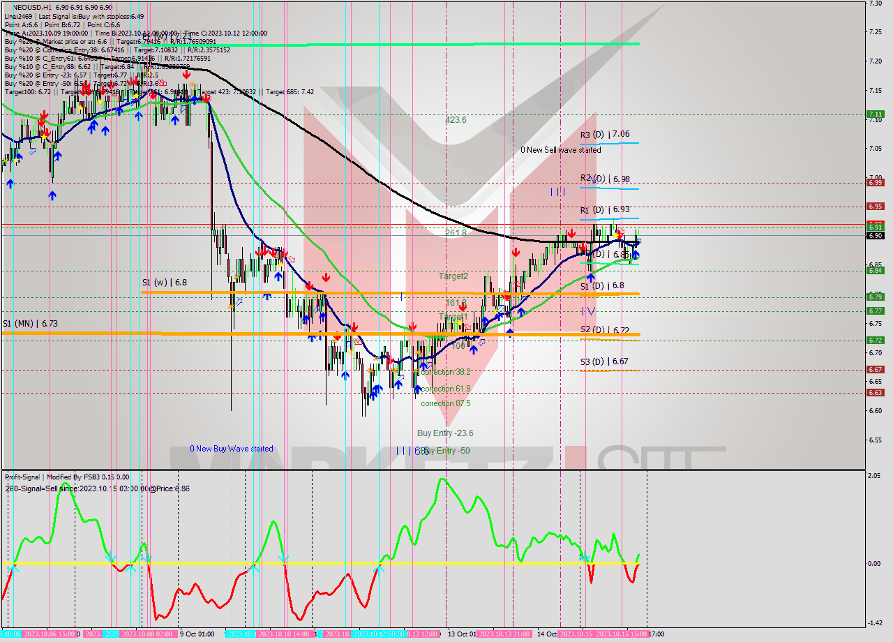 NEOUSD H1 Signal