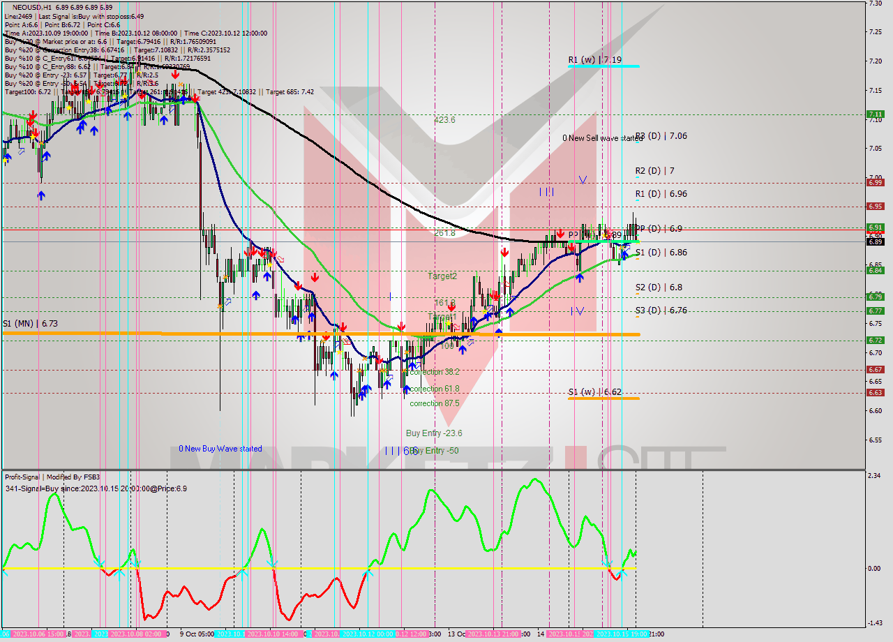 NEOUSD H1 Signal