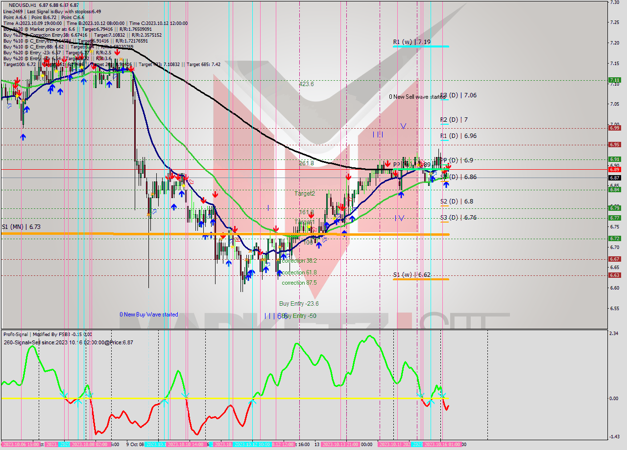 NEOUSD H1 Signal