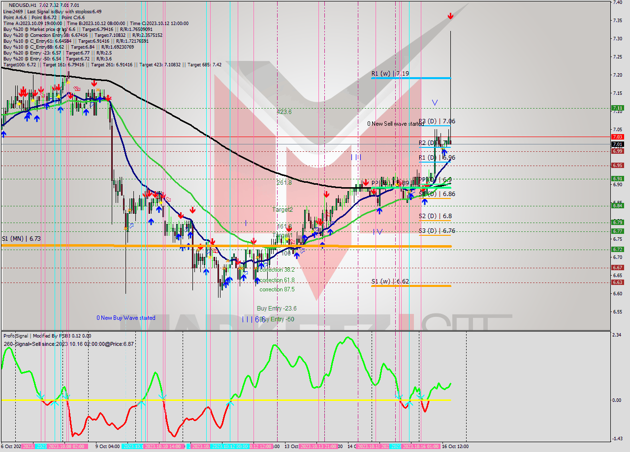 NEOUSD H1 Signal