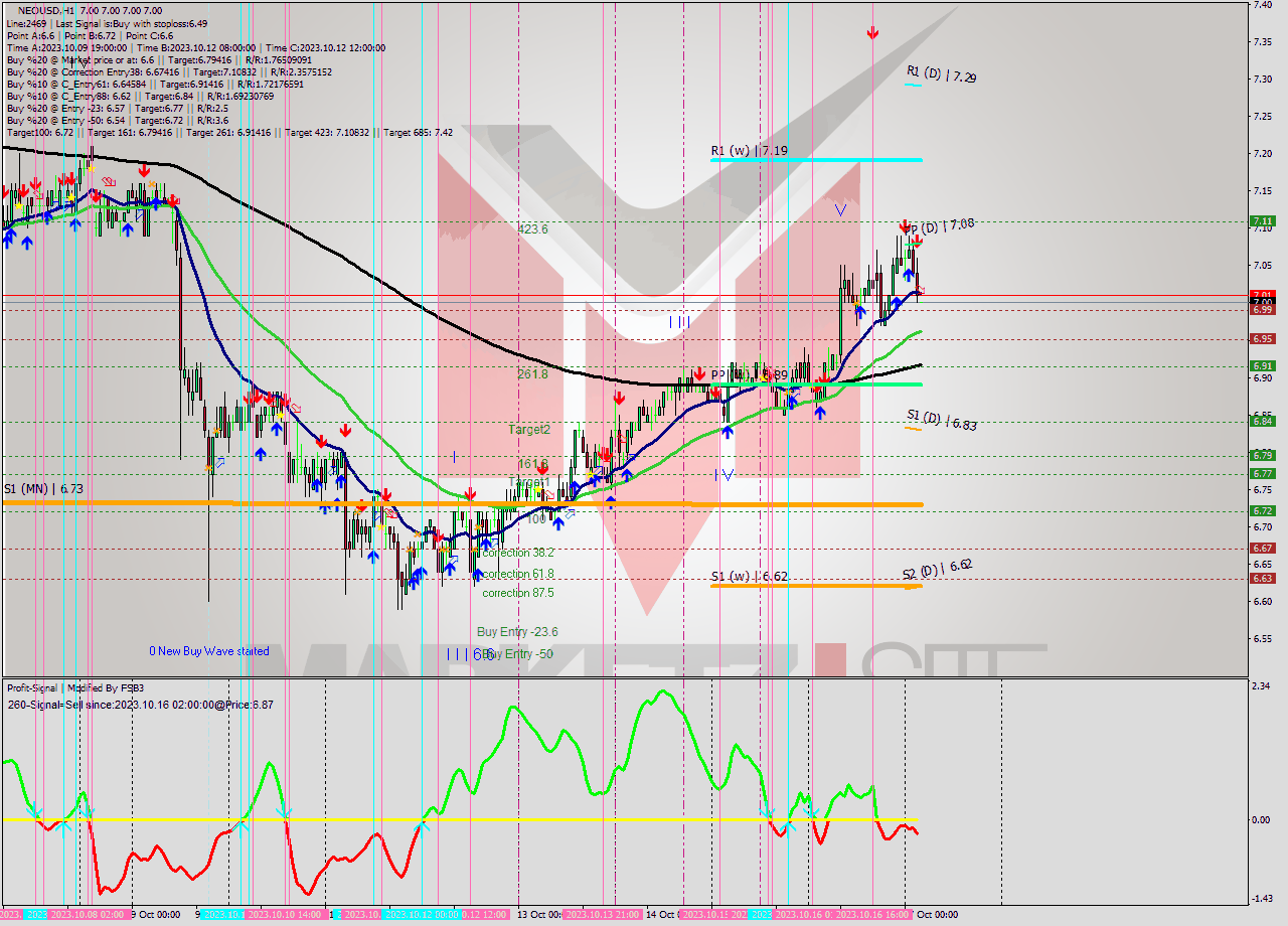 NEOUSD H1 Signal