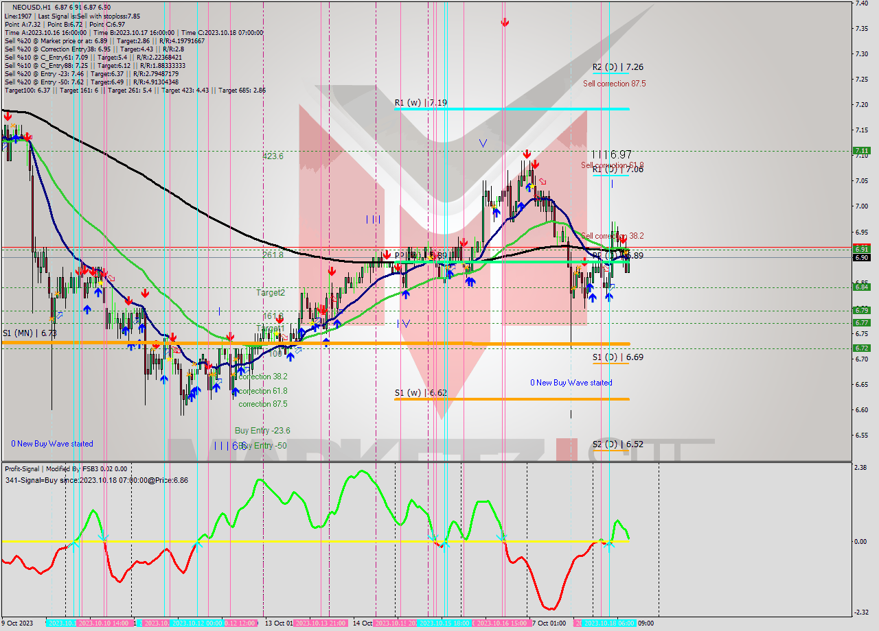 NEOUSD H1 Signal