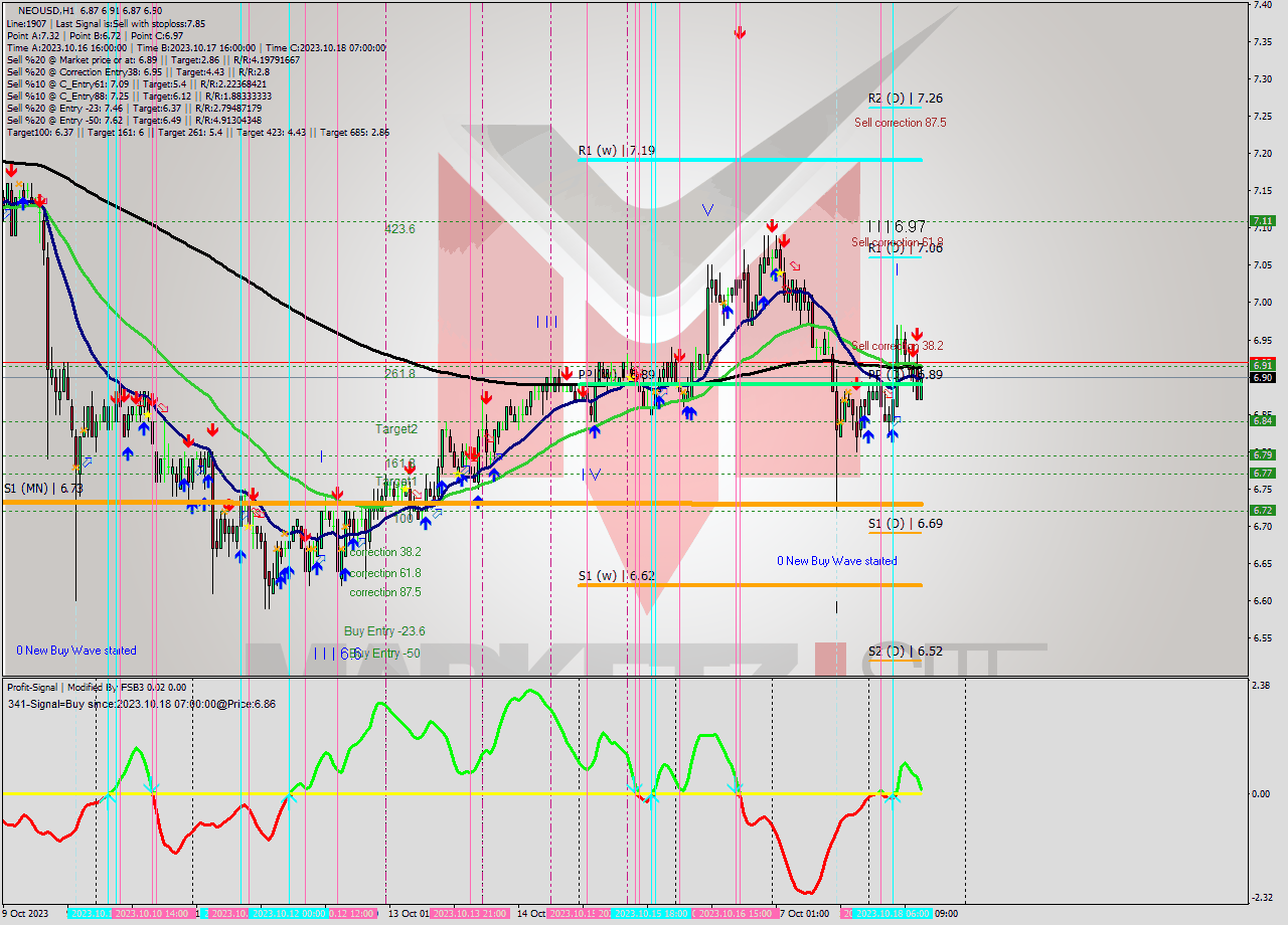 NEOUSD H1 Signal