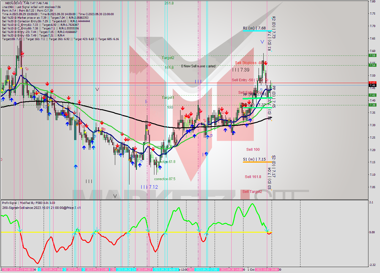 NEOUSD H1 Signal