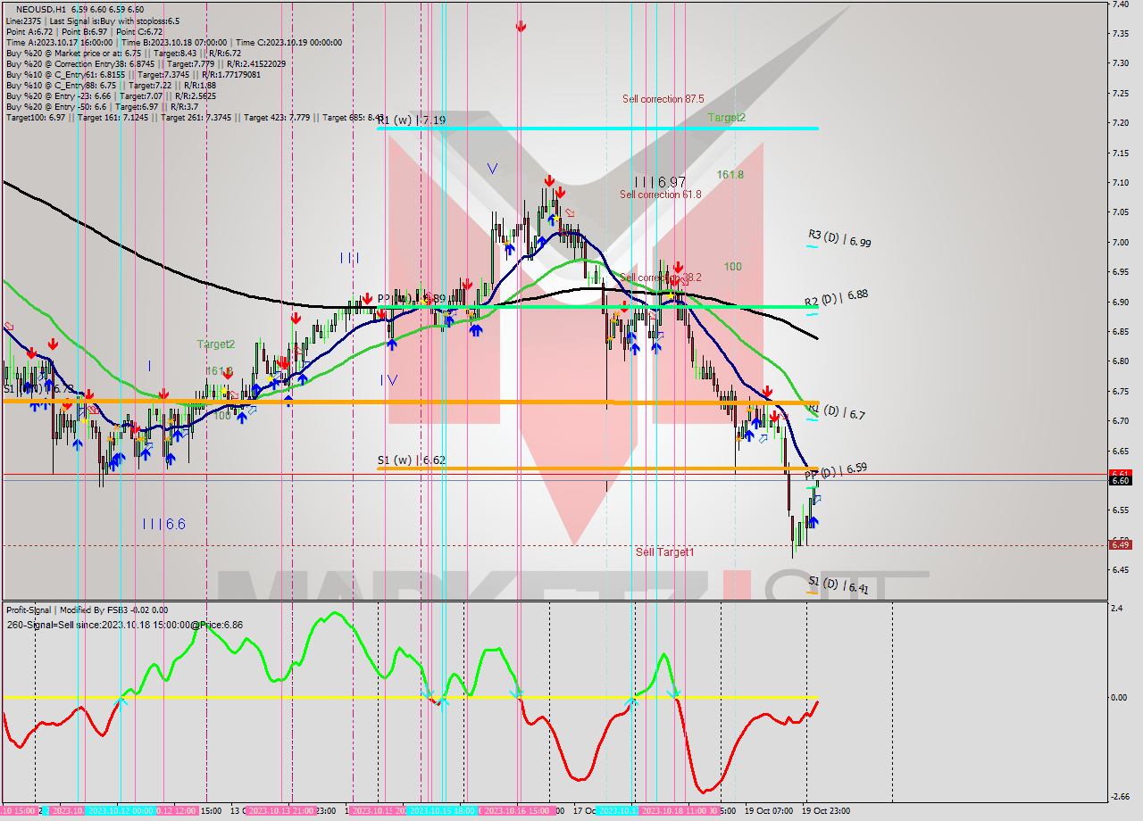 NEOUSD H1 Signal