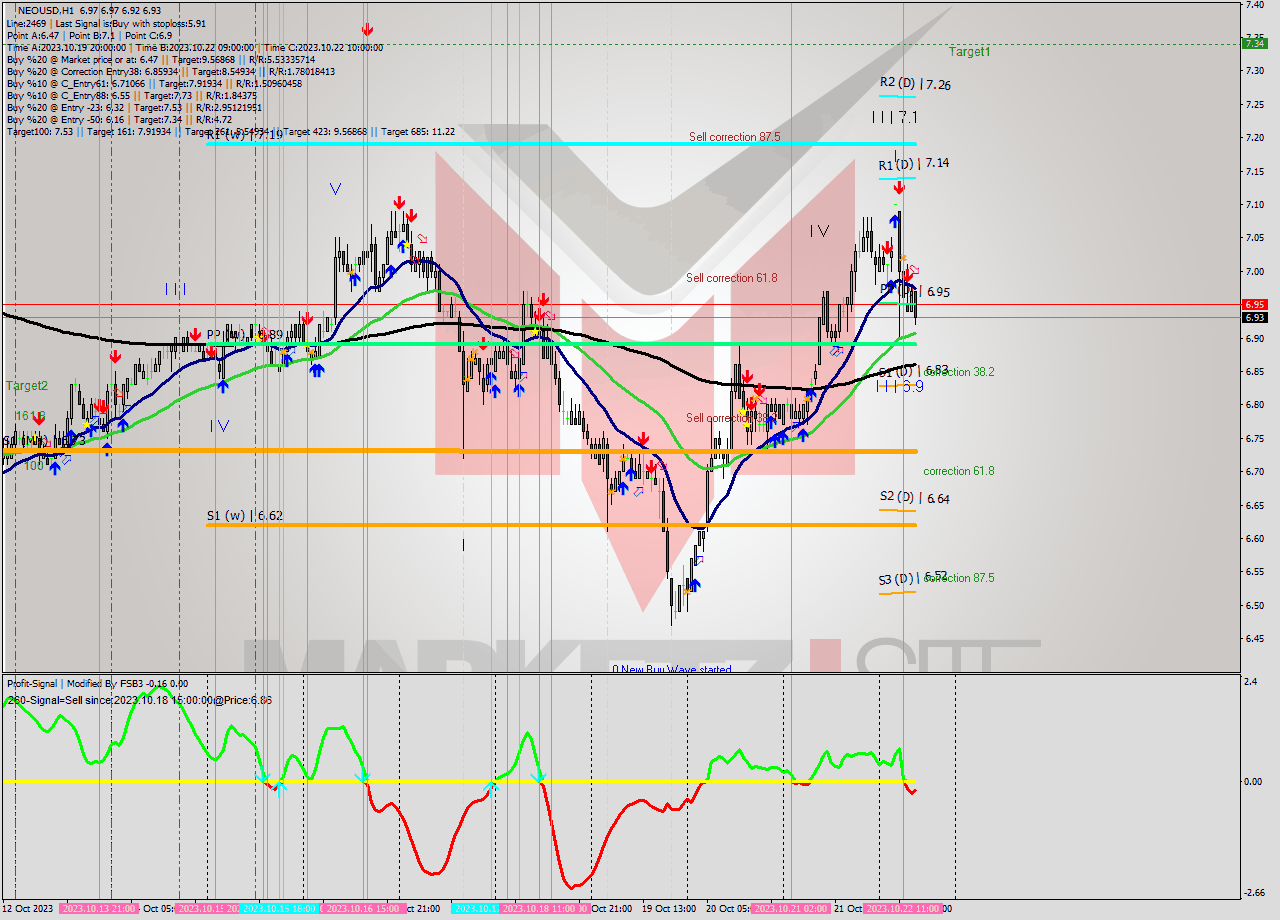 NEOUSD H1 Signal