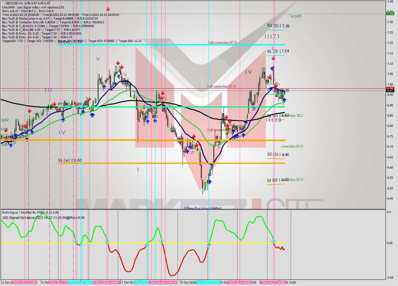 NEOUSD H1 Signal