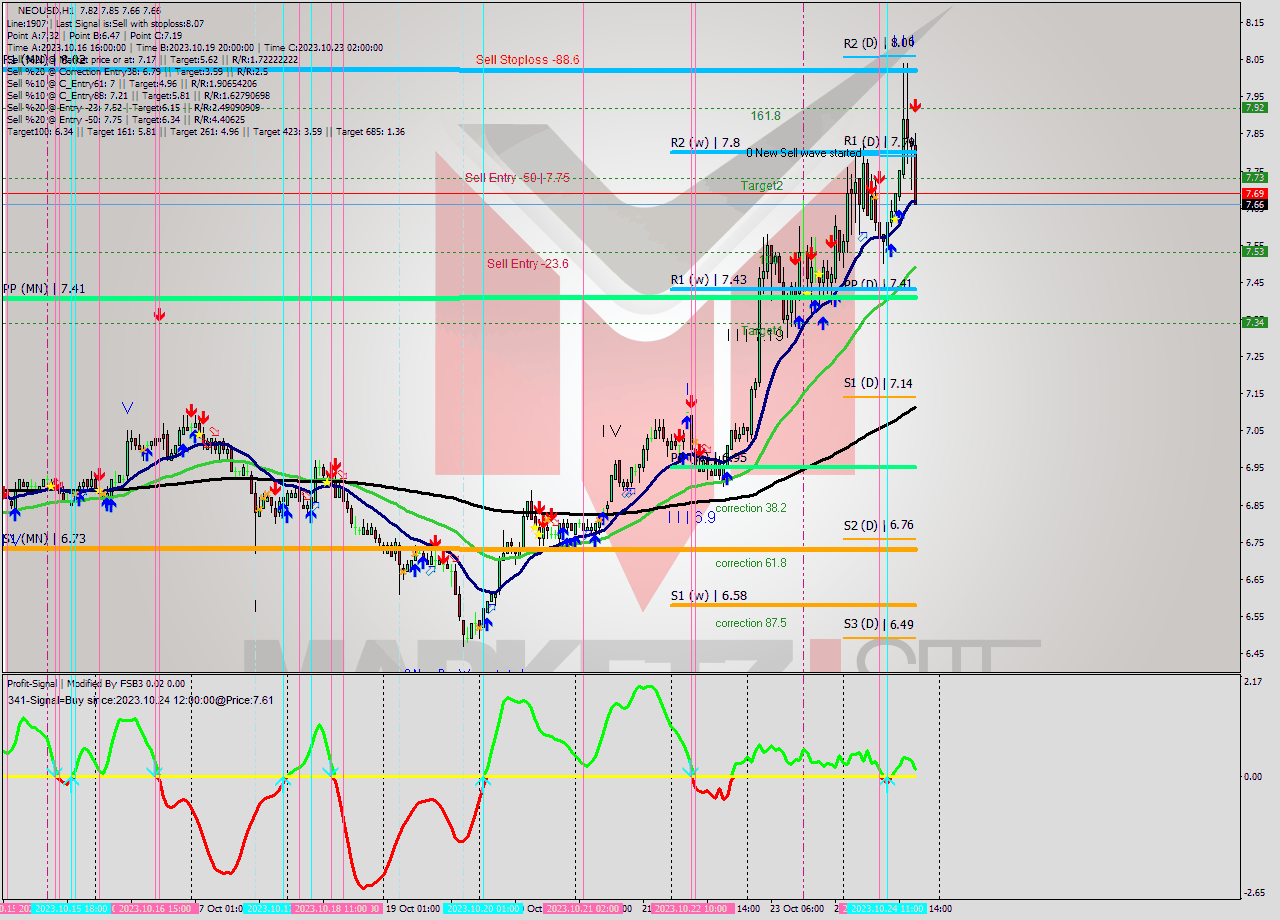 NEOUSD H1 Signal
