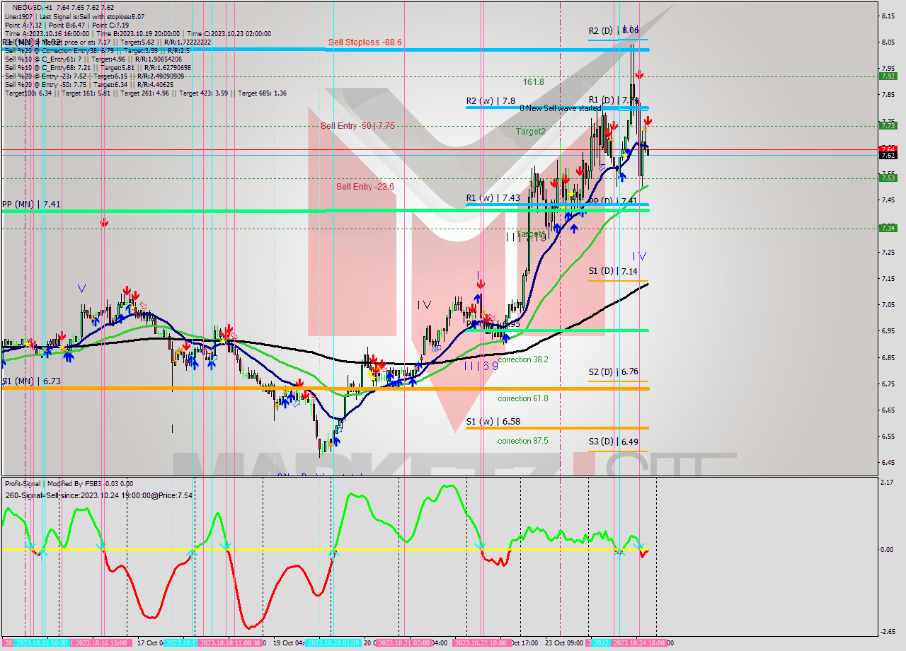 NEOUSD H1 Signal