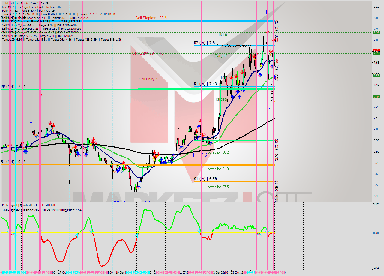 NEOUSD H1 Signal