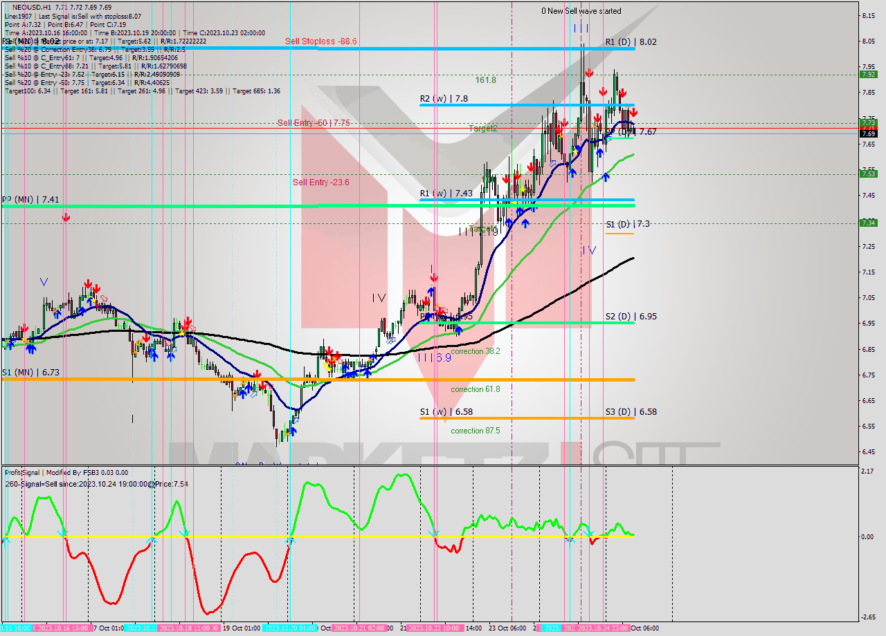 NEOUSD H1 Signal