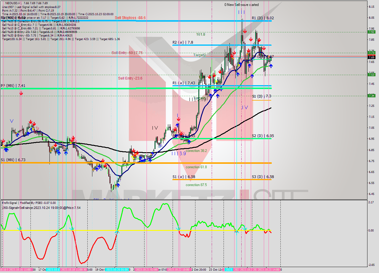 NEOUSD H1 Signal