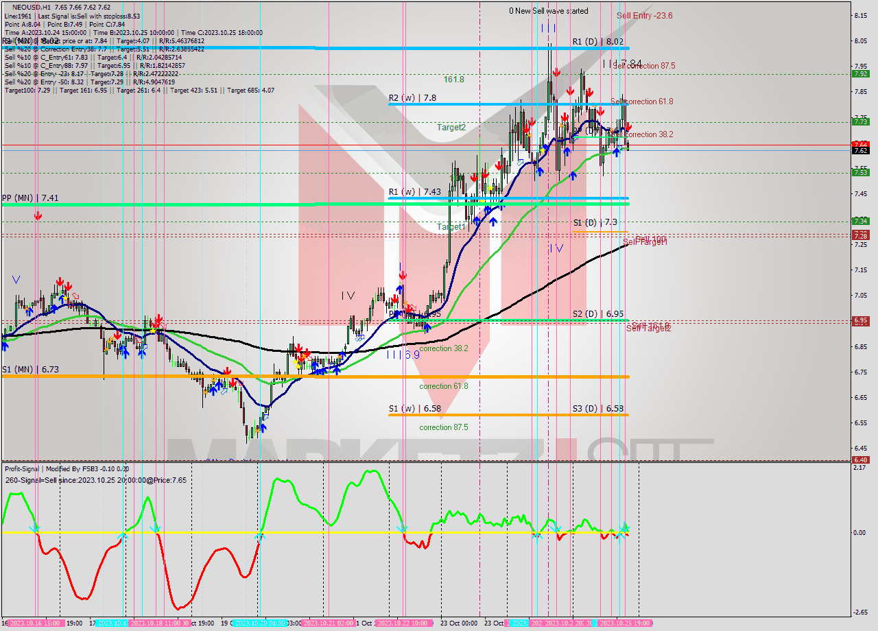NEOUSD H1 Signal