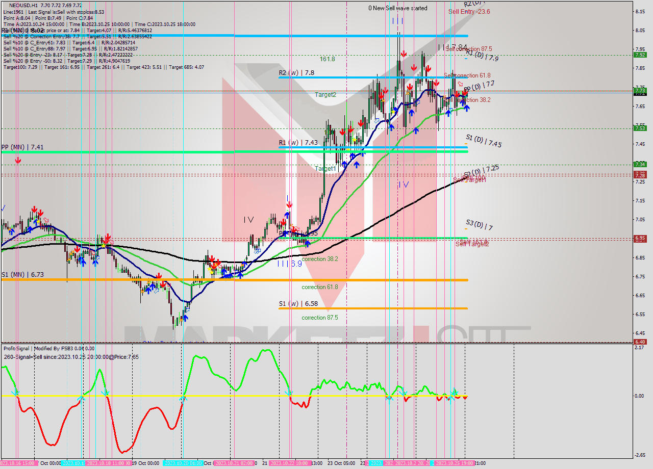 NEOUSD H1 Signal