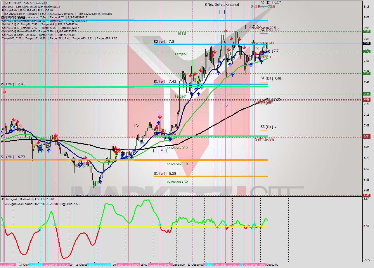 NEOUSD H1 Signal
