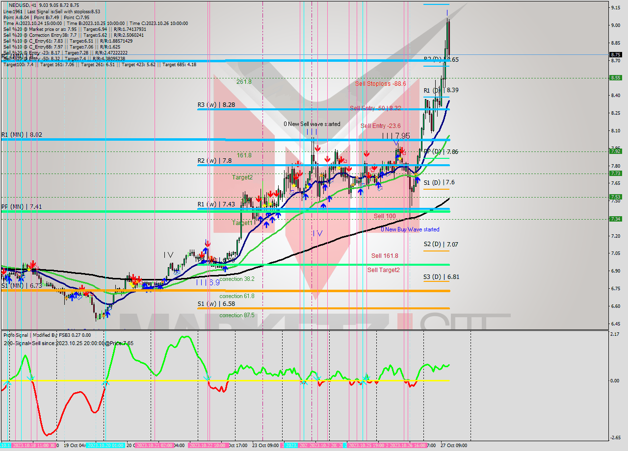 NEOUSD H1 Signal