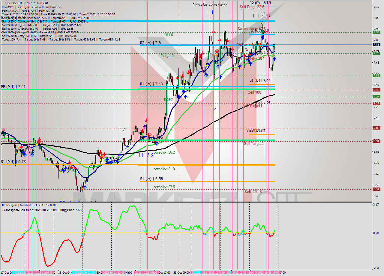NEOUSD H1 Signal