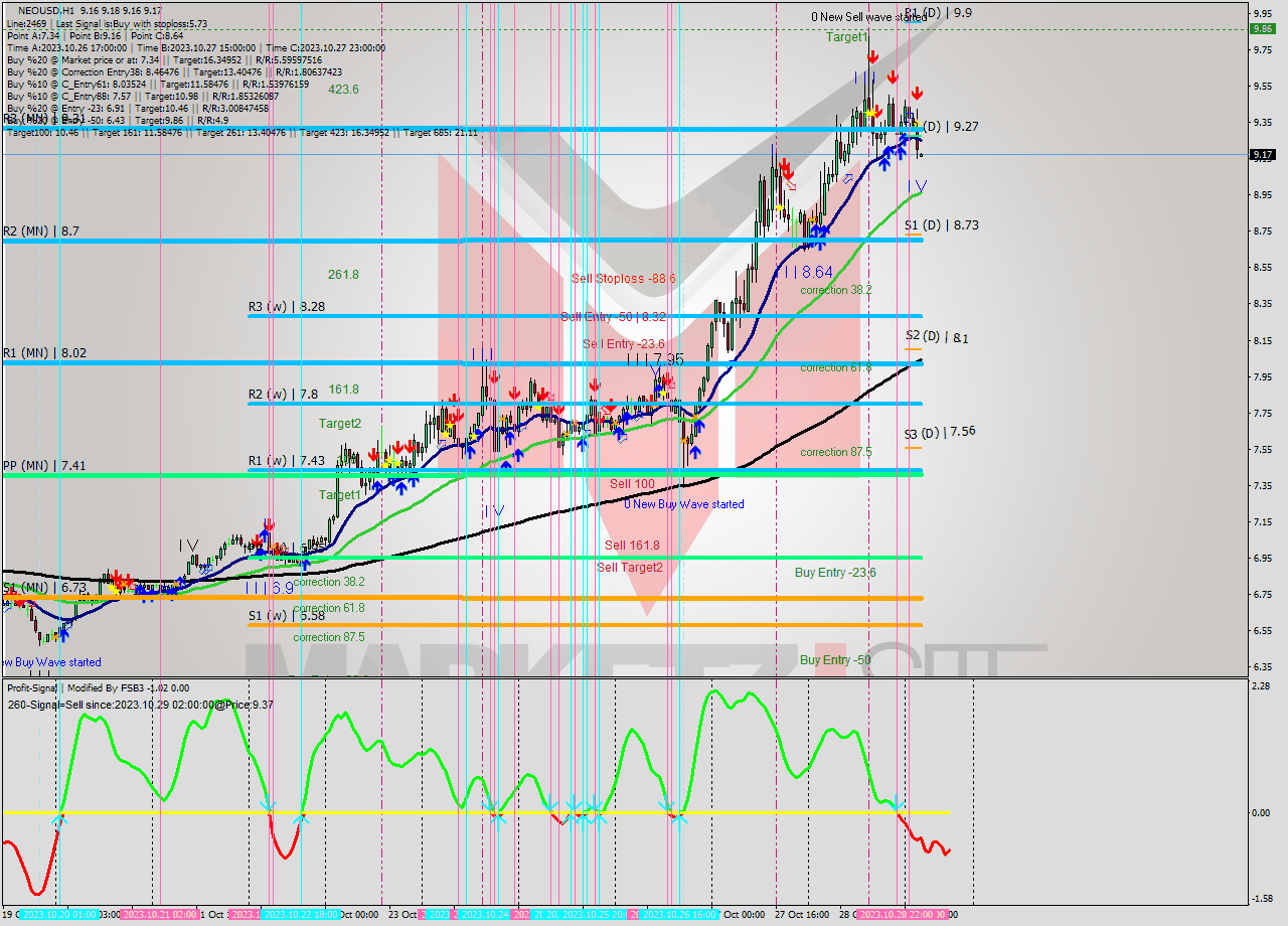 NEOUSD H1 Signal