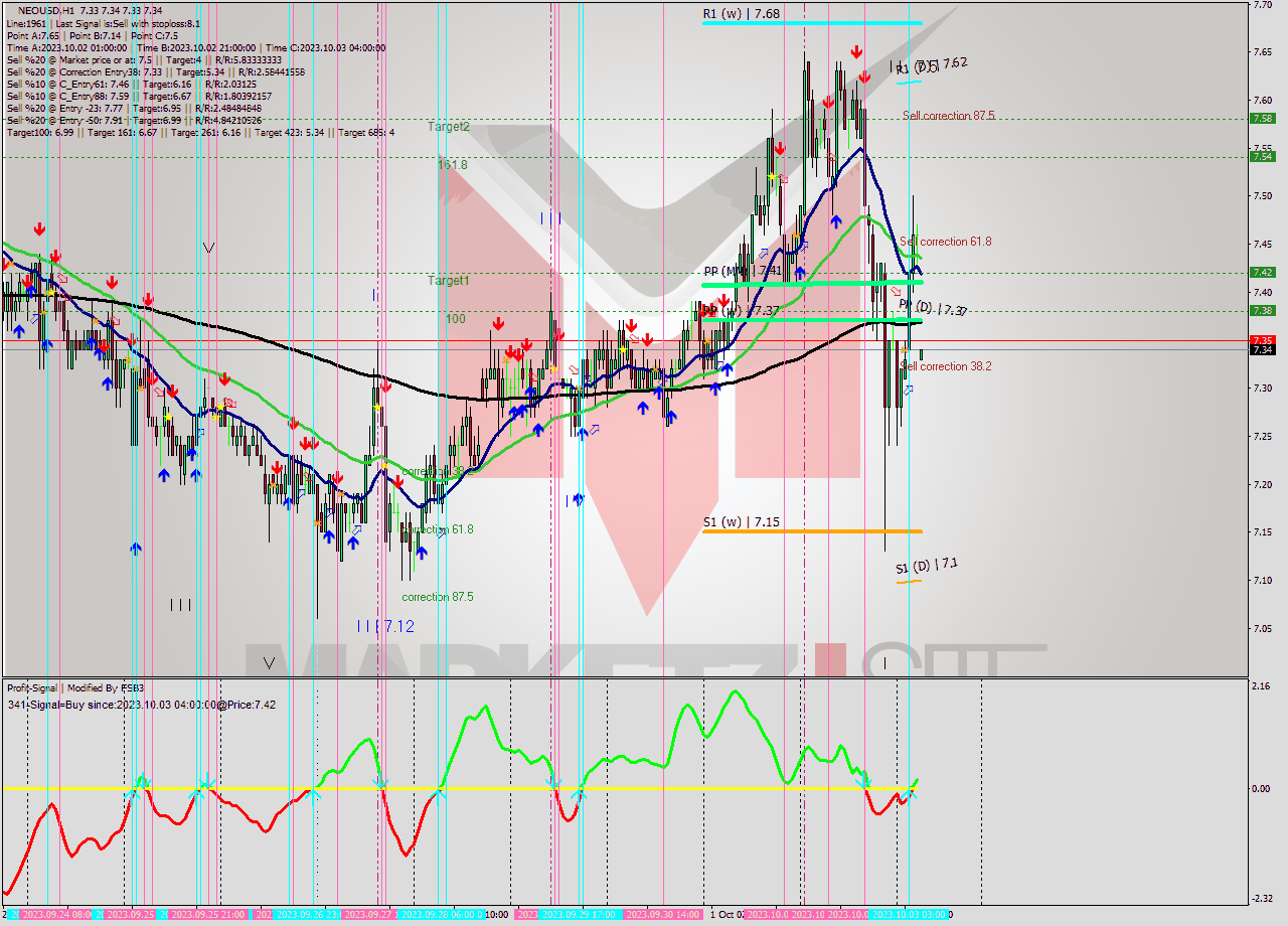 NEOUSD H1 Signal