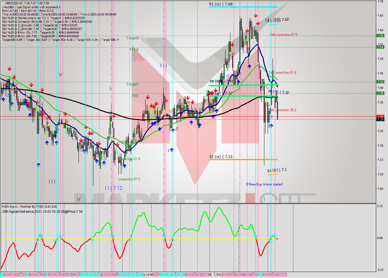 NEOUSD H1 Signal