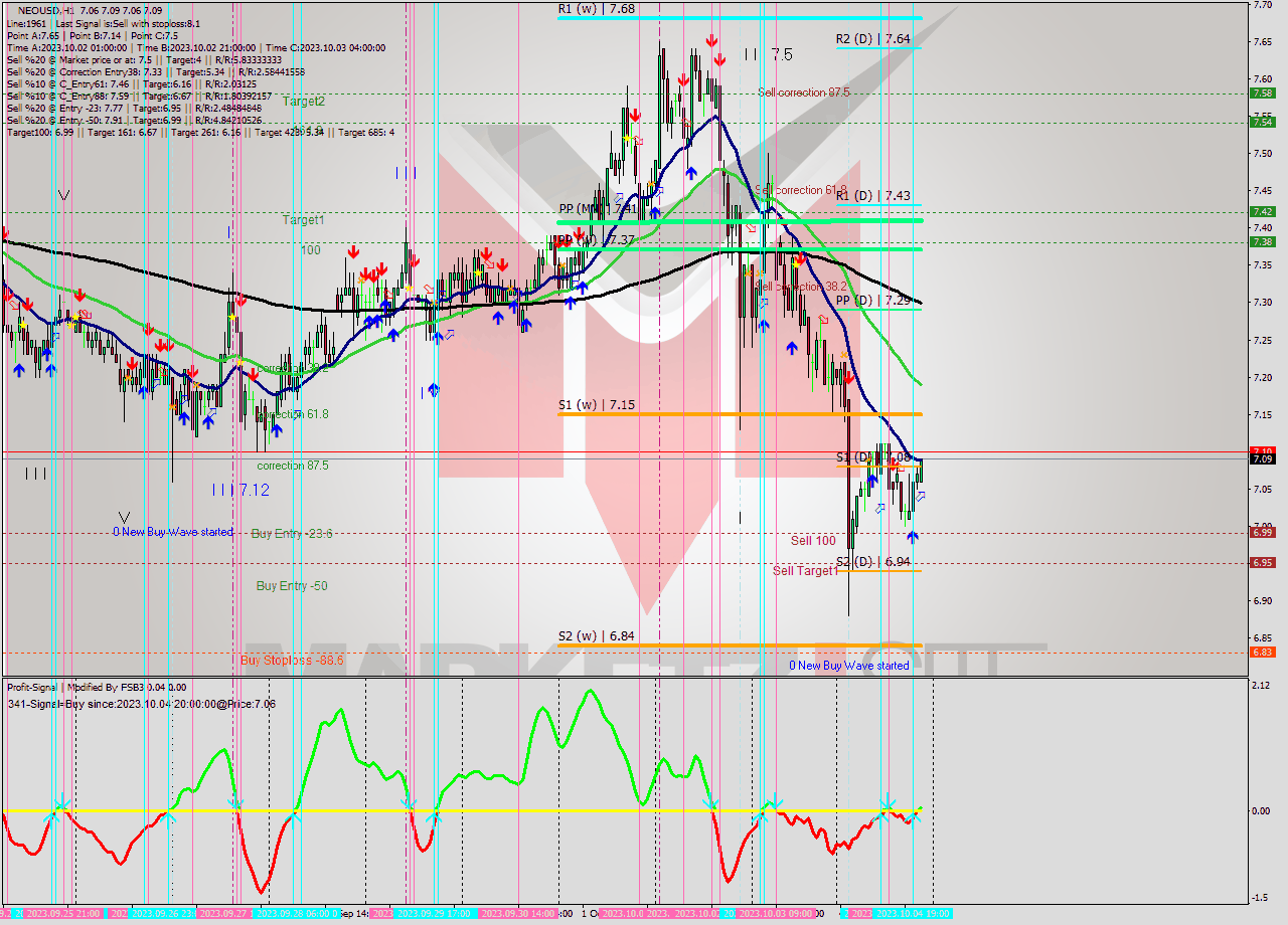 NEOUSD H1 Signal