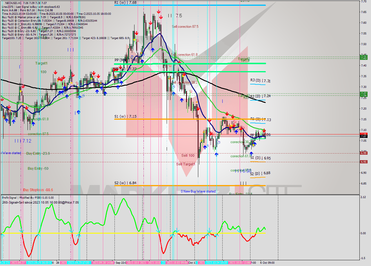 NEOUSD H1 Signal