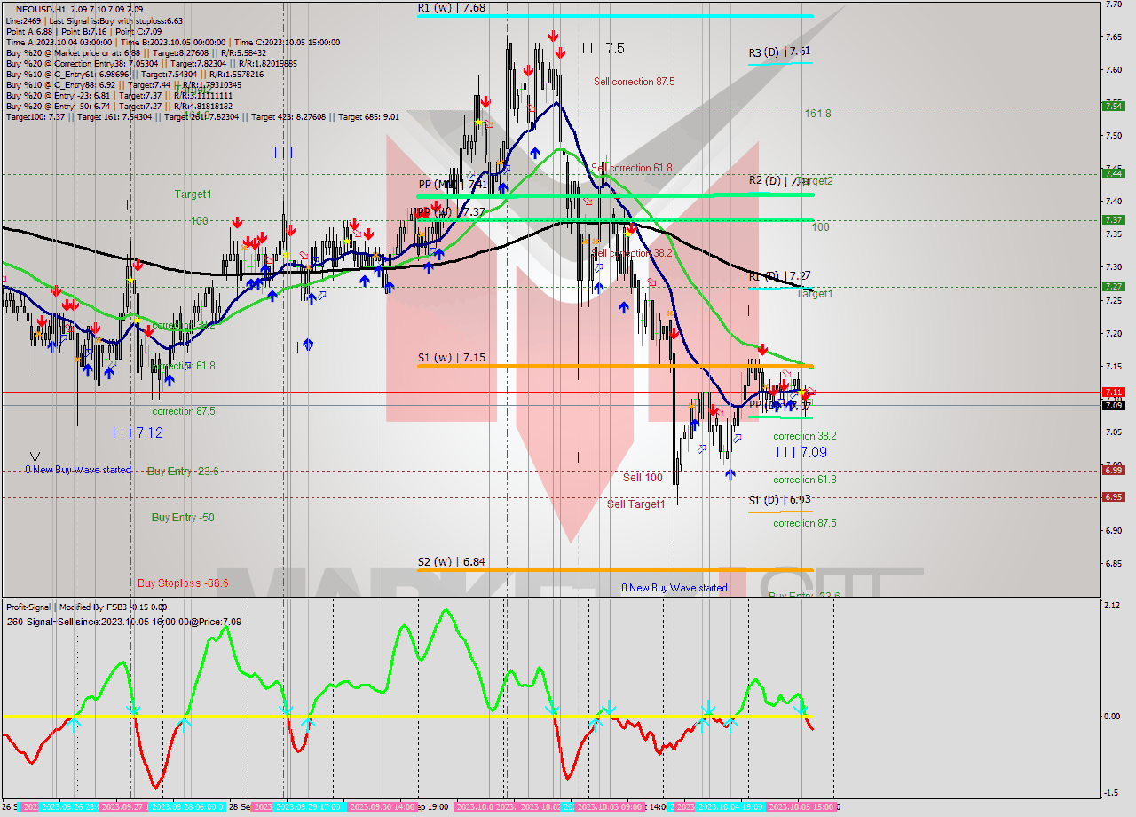 NEOUSD H1 Signal
