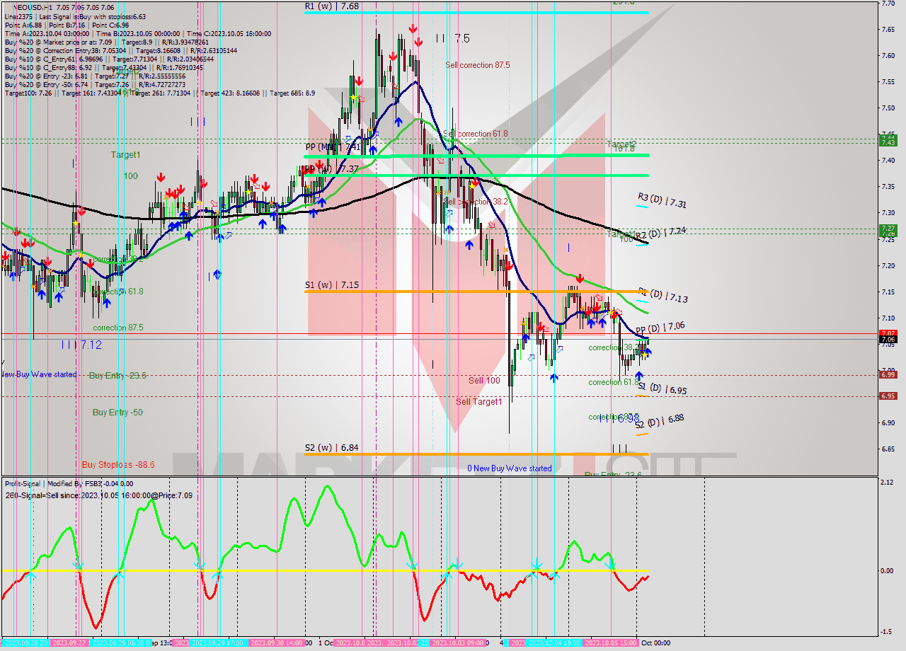 NEOUSD H1 Signal