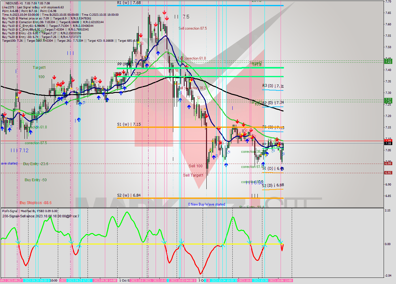 NEOUSD H1 Signal