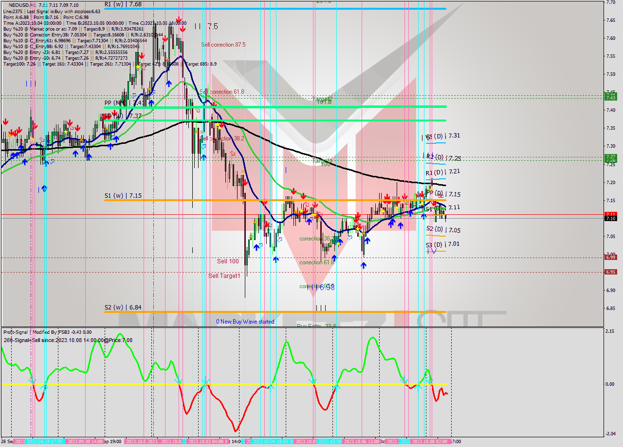 NEOUSD H1 Signal