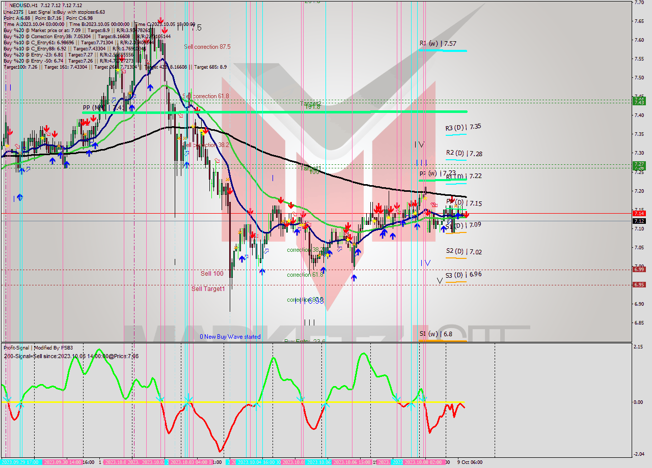 NEOUSD H1 Signal