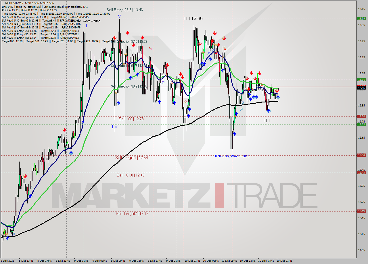 NEOUSD M15 Signal