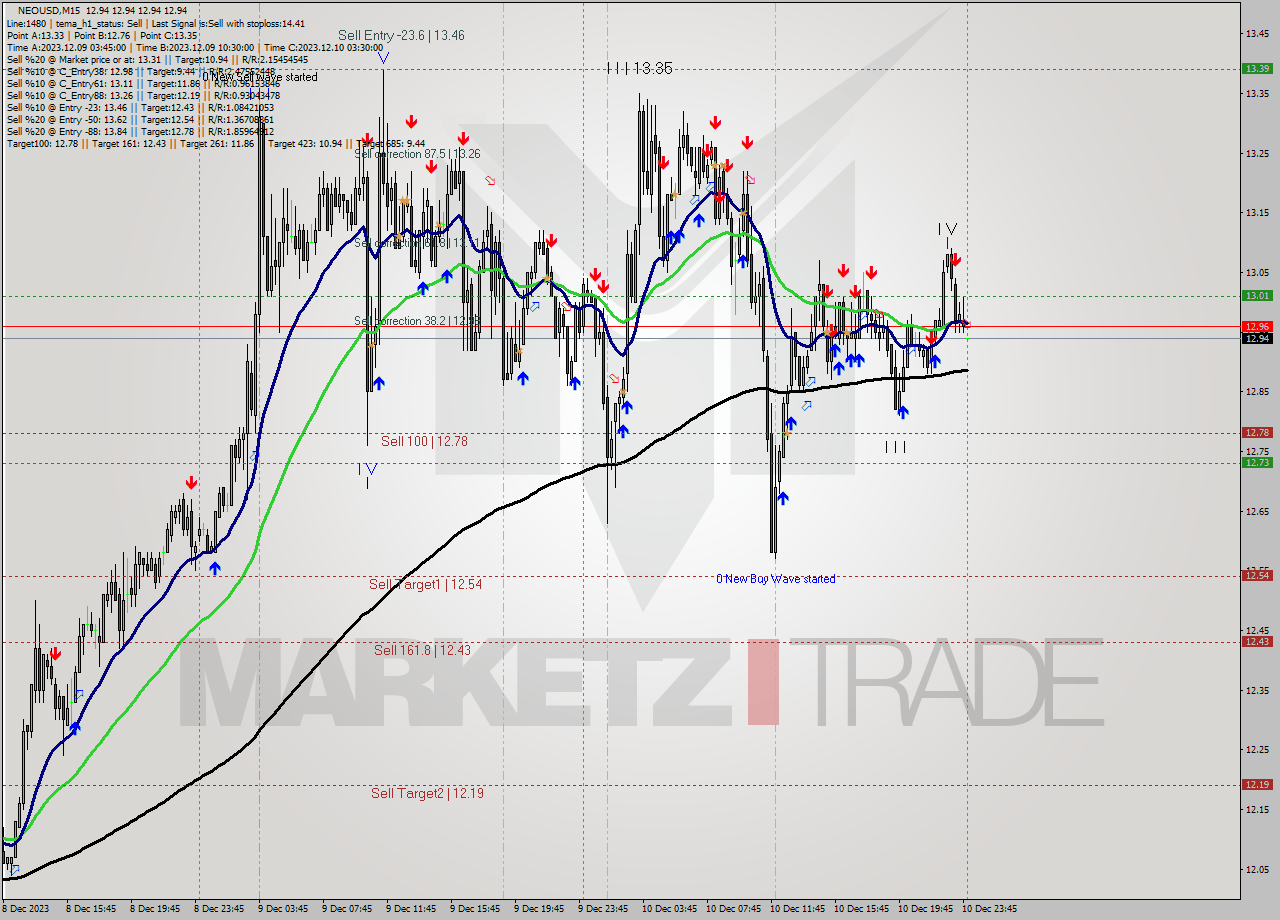 NEOUSD M15 Signal