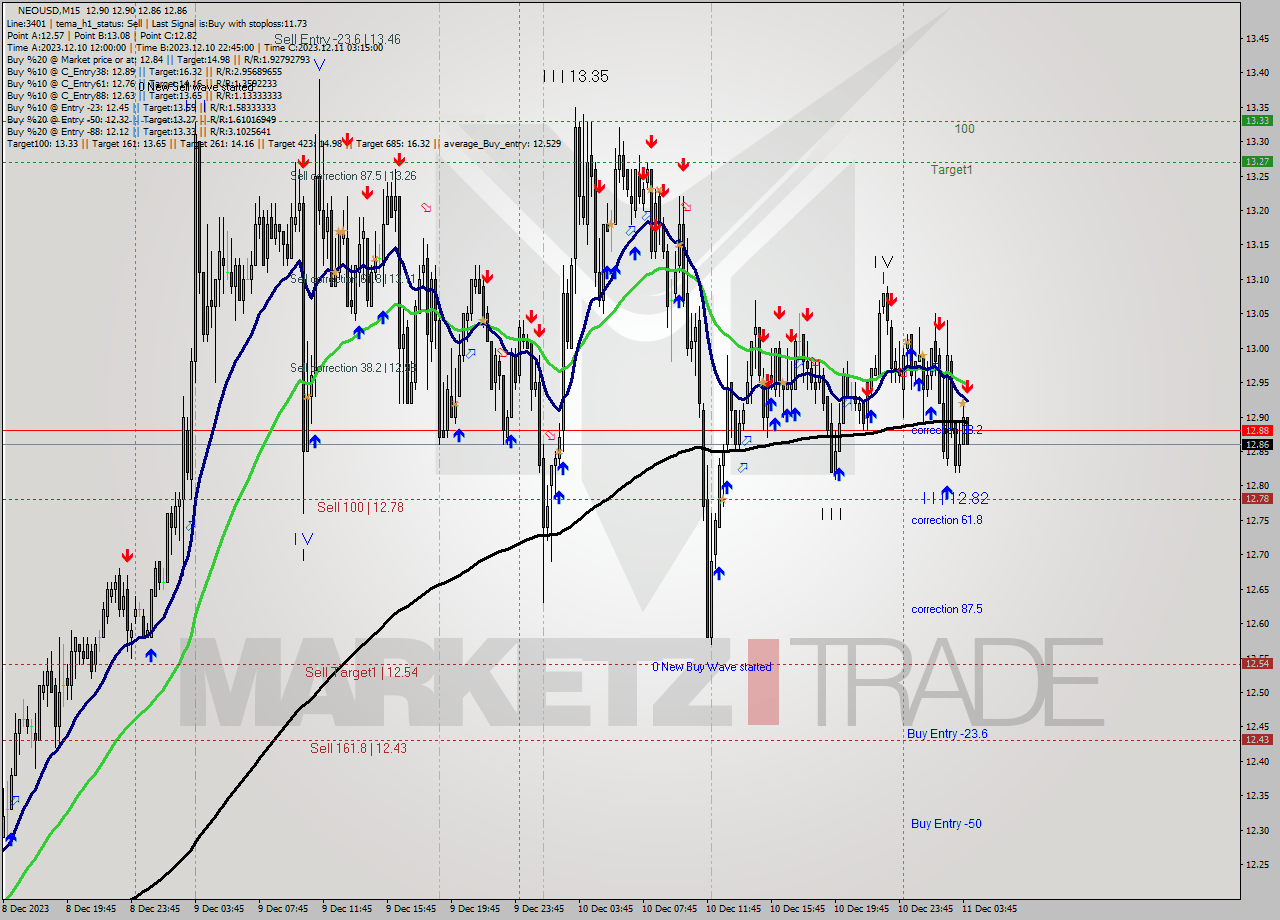 NEOUSD M15 Signal